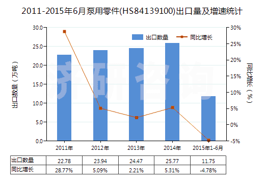 2011-2015年6月泵用零件(HS84139100)出口量及增速統(tǒng)計(jì)